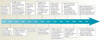 Timeline