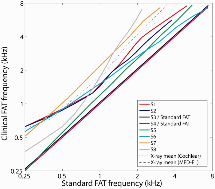 Figure 7.