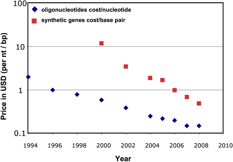 Figure 2