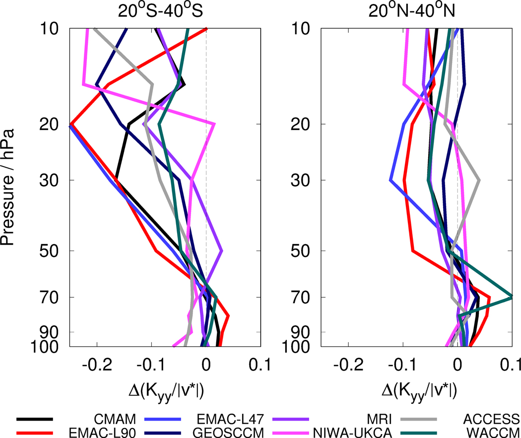 Figure 10.