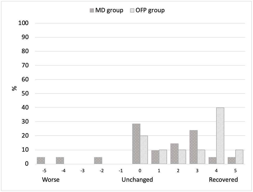 Figure 4: