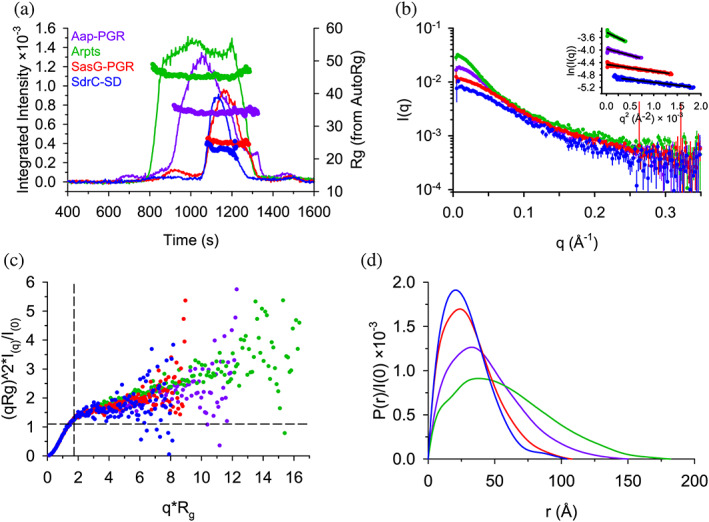 FIGURE 4