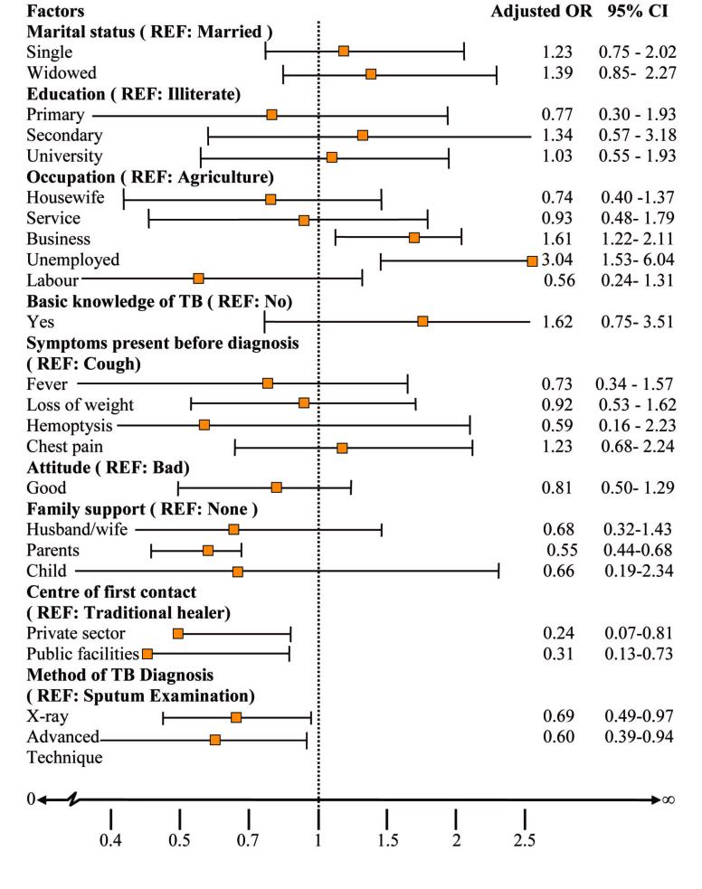 [Table/Fig-2]: