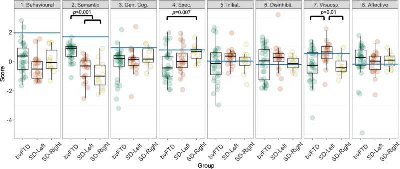 Figure 4 Group differences between bvFTD, SD-Left and SD-Right patients on emergent factors from the PCA.