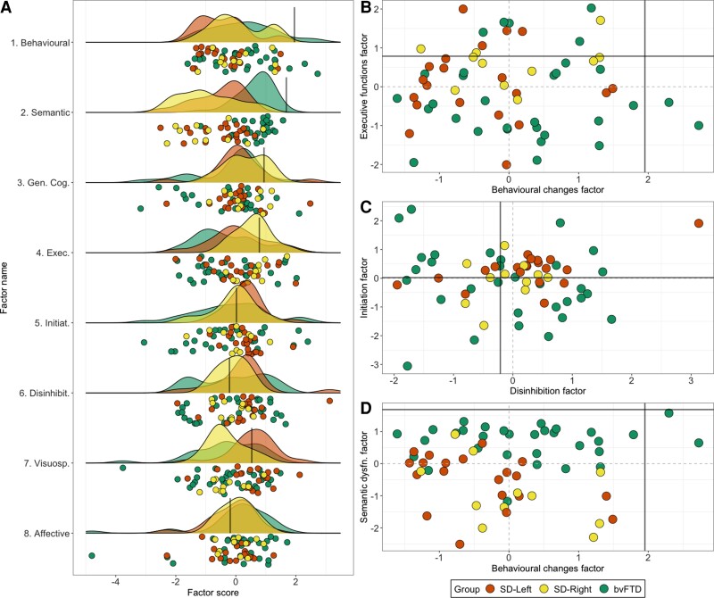 Figure 3 Factor scores for bvFTD and SD patients on emergent factors.