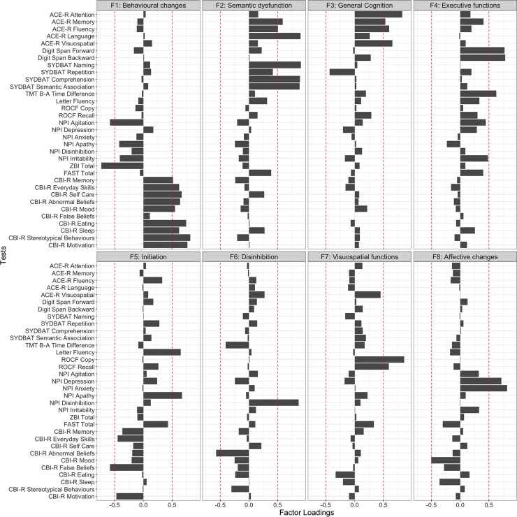 Figure 2 Factor loadings for neuropsychological and behavioural measures in the combined behavioural variant frontotemporal dementia and semantic dementia group (N = 62) on a varimax-rotated 8 component PCA solution.