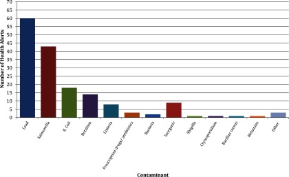 Bar graph showing number of health alerts (y-axis) across following contaminants (x-axis): lead, salmonella, E. Coli, Botulism, Listeria, prescription drugs or antibiotics, bacteria, inorganic, shigella, cryptosporidium, Bacillus Cereus, melamine, and others.