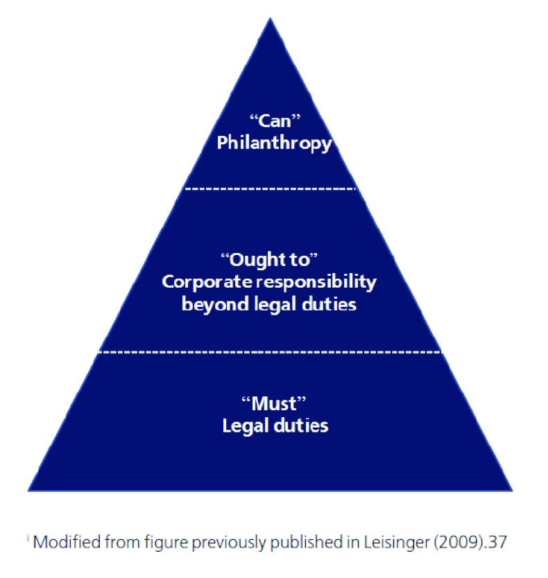 Figure 1. The Hierarchy of Corporate Responsibilityi