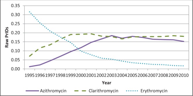 Figure 3)