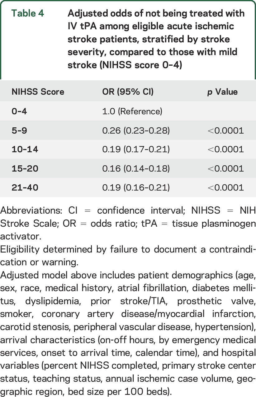 graphic file with name NEUROLOGY2015694588TT4.jpg