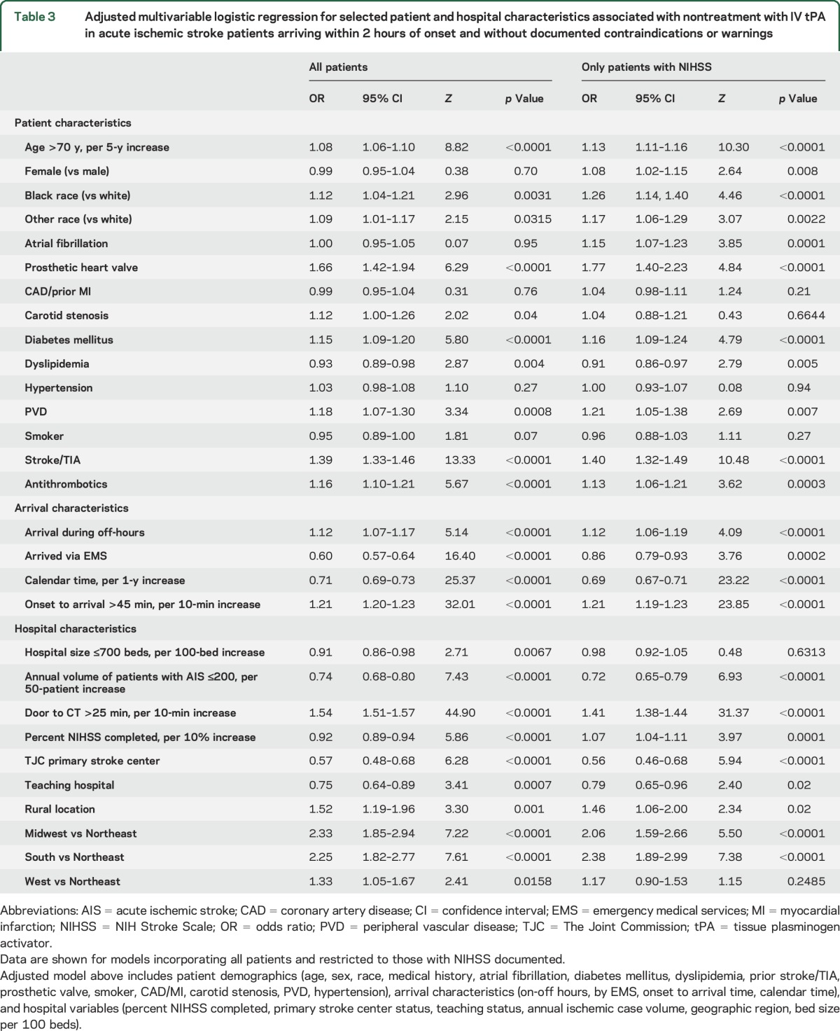 graphic file with name NEUROLOGY2015694588TT3.jpg