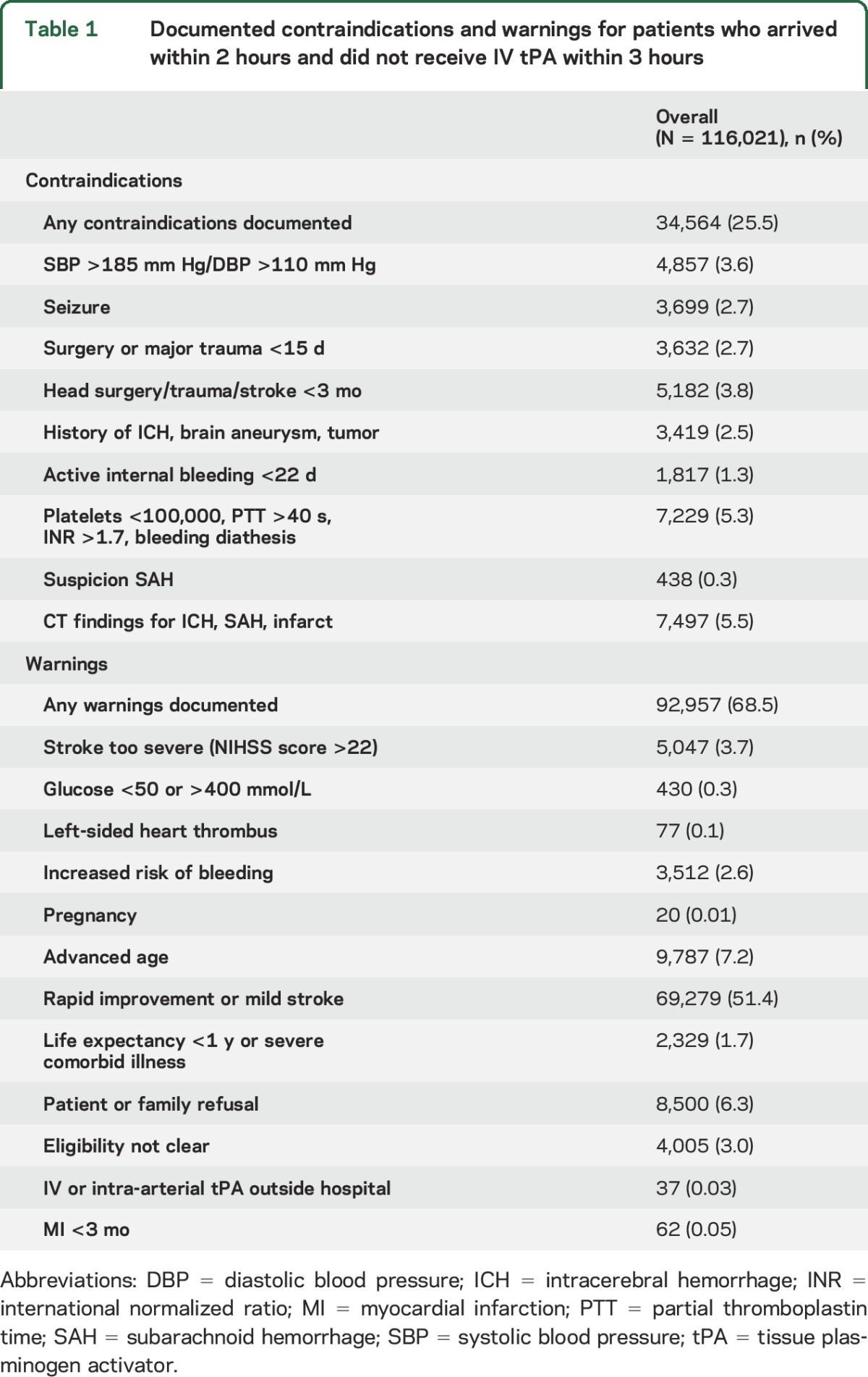 graphic file with name NEUROLOGY2015694588TT1.jpg