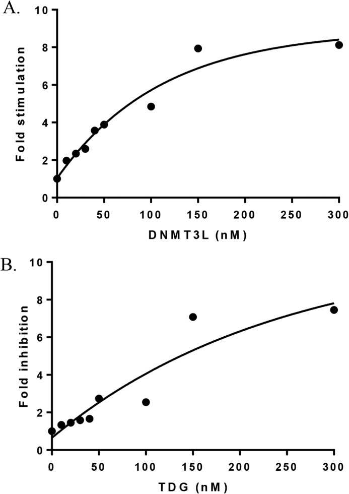 Figure 7.