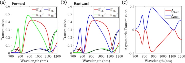 Figure 7