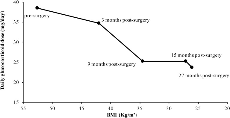 Figure 2.