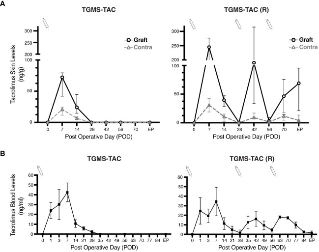 Figure 3