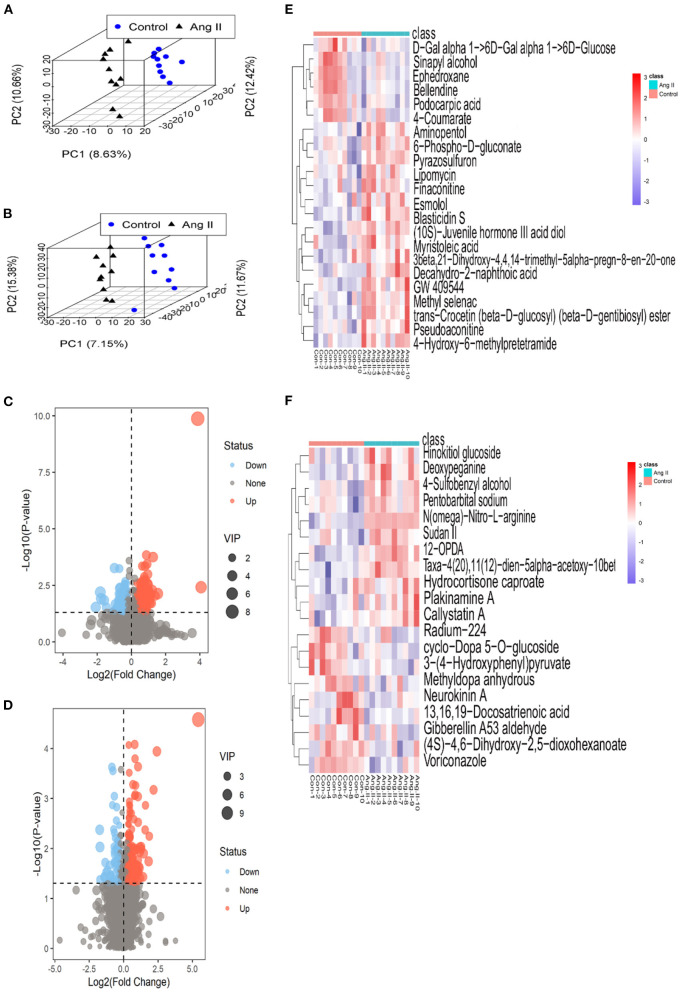 UPLC-MS-Based Serum Metabolomics Reveals Potential Biomarkers of Ang II ...