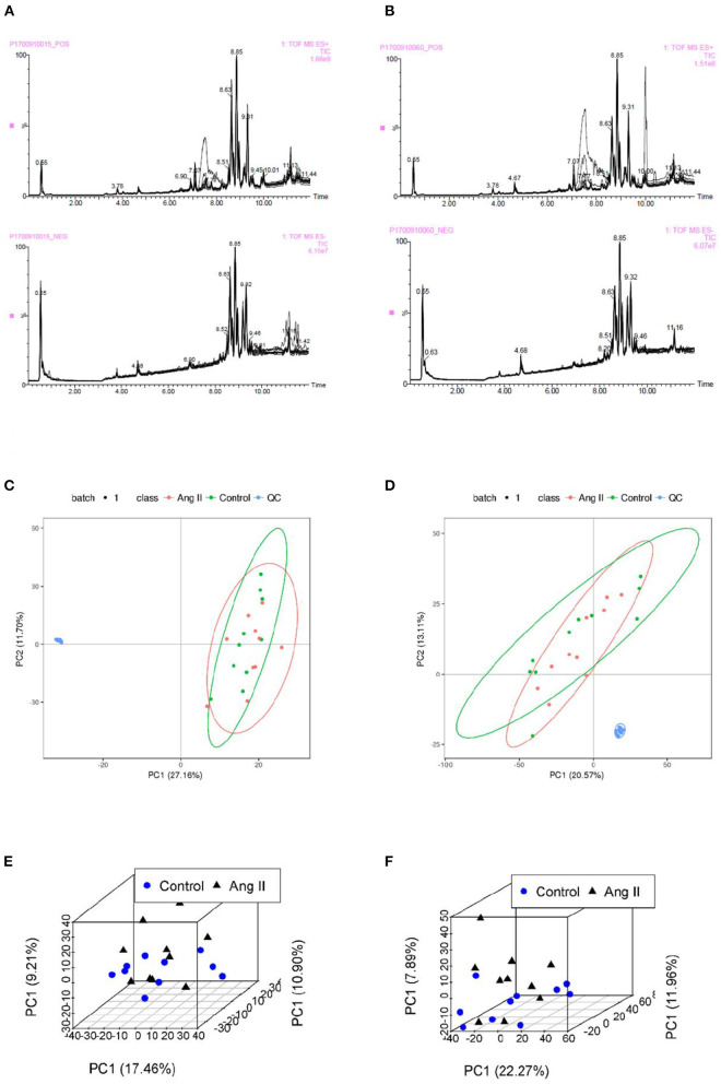 UPLC-MS-Based Serum Metabolomics Reveals Potential Biomarkers of Ang II ...