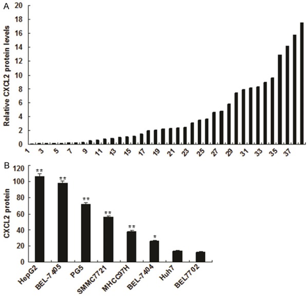 Loss of miR-532-5p in vitro promotes cell proliferation and metastasis ...