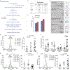 Extended Data Figure 9 |