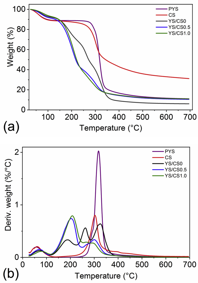 Figure 4