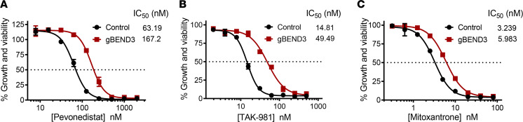 Figure 7