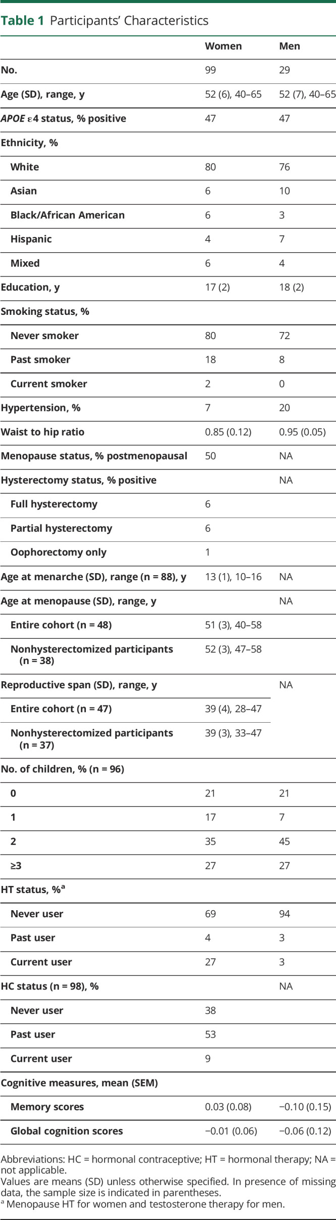 graphic file with name NEUROLOGY2021173319T1.jpg