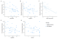 Illustration of regression lines in MS patients and healthy controls for variables included in significant models