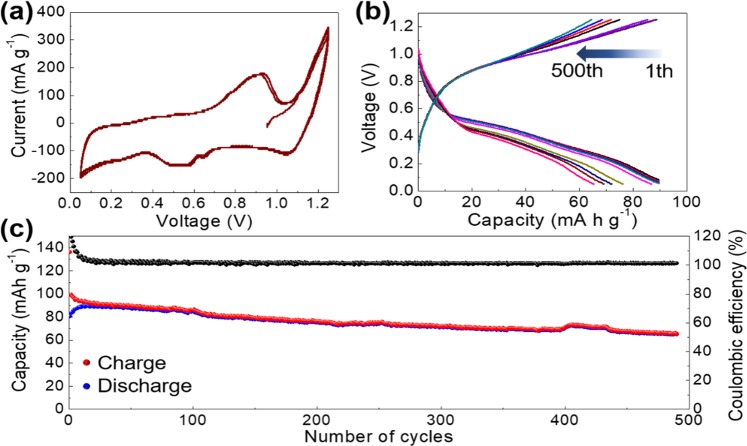 Figure 7