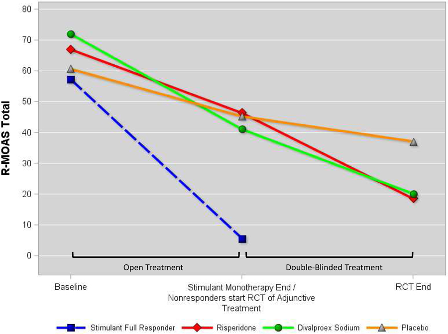 Figure 3: