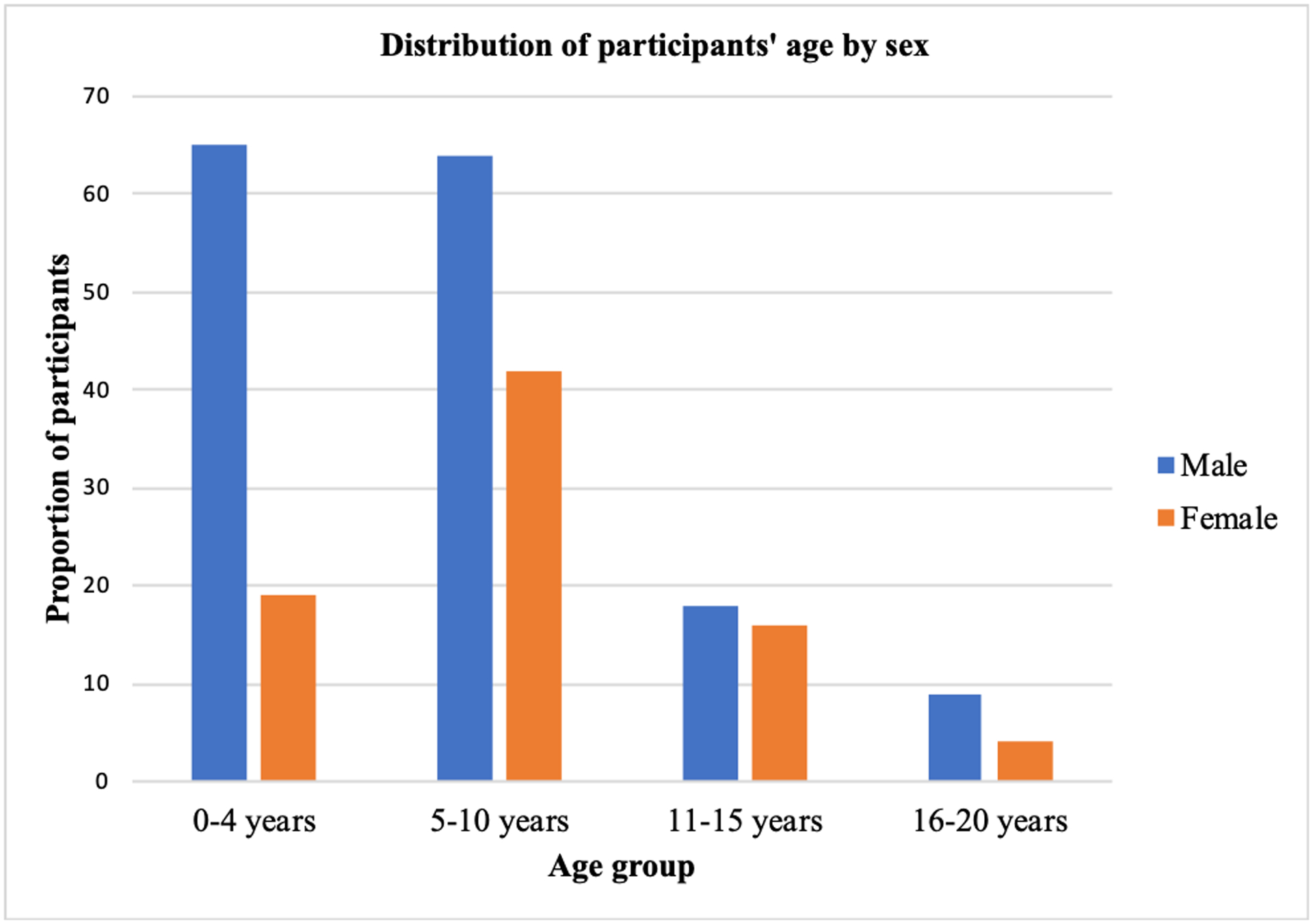 Figure 2: