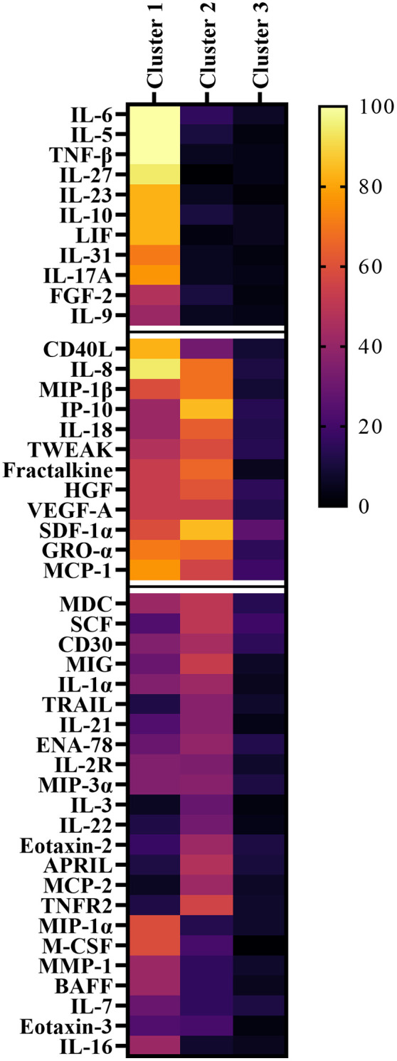 Figure 3