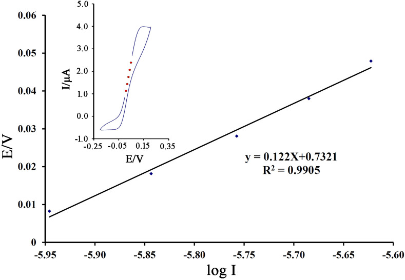 Figure 5