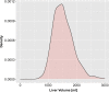 Density plot of automated liver volumes shows the relatively normal
distribution for this generally healthy adult sample. Results for
noncontrast scans have been normalized and combined with postcontrast scans.
Density is a unitless measure, representing fraction of cases, where the
total area under the curve sums to 1.
