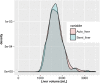 The density plot of the subanalysis comparing automated (Auto) liver
volume (orange) and manual or semiautomated (Semi) liver volume (green) show
good overlap in the distributions. The median volume difference was less
than 3%.