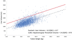 Graph shows automated CT-based liver volume according to patient
weight (Wt). Weight was the dominant patient factor affecting liver volume.
The solid red line represents the derived weight-based threshold for
hepatomegaly based on two standard deviations above the mean (dashed
line).
