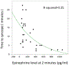 Figure 2 -