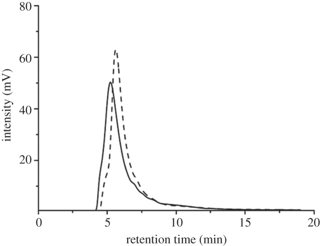 Figure 5.