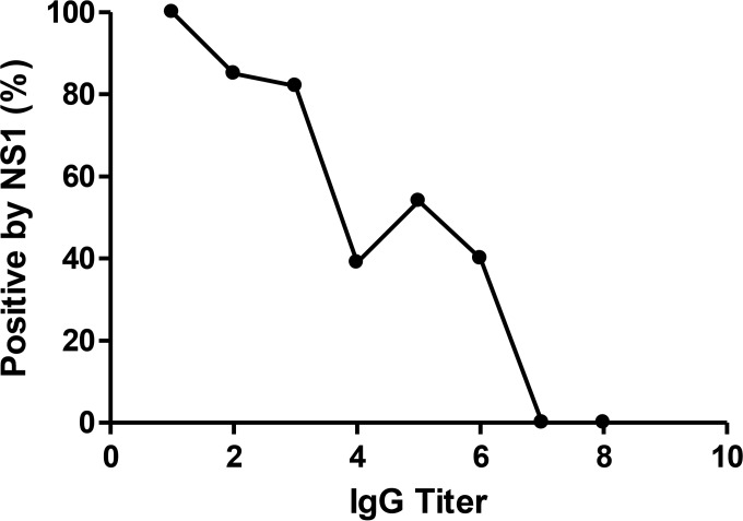 FIG 3