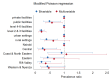 Facility characteristics associated with CVDs and type 2 diabetes care integration readiness