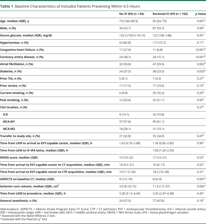 graphic file with name NEUROLOGY2020102863TT1.jpg