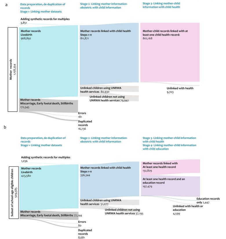 Figure 7: Linkage of (a) maternal records to child outpatient records, (b) maternal records of school-aged eligible children to child outpatient and education records