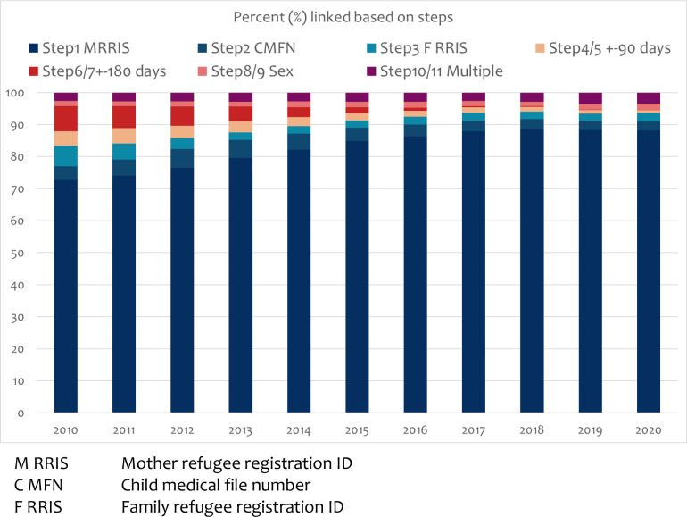 Figure 6: Percentage linked by each of the 11 steps, over time (different year of birth cohorts)