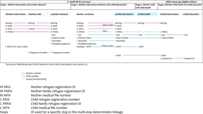 Figure 3: Steps in linkage of the different datasets (indicating the IDs used for linking in the different steps)