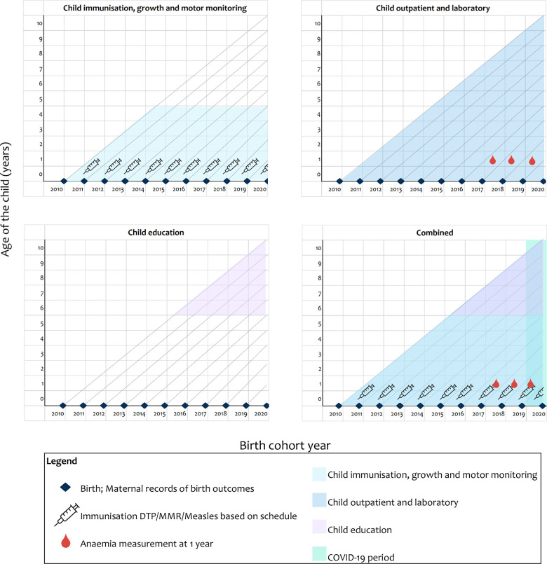 Figure 2: Lexis diagram containing age of the child and source of the variables collected