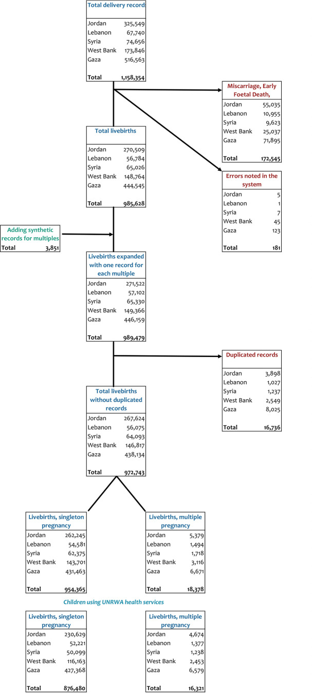 Figure 4: Data preparation and de-duplication of records