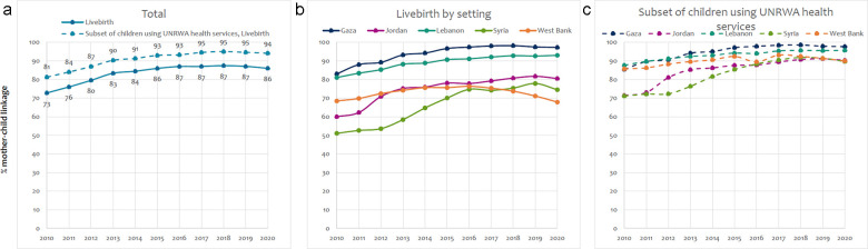 Figure 5: Percentage of mother-child linkage over time (a) overall (b) Stage 2 by setting and (c) Stage 2 children that use UNRWA services