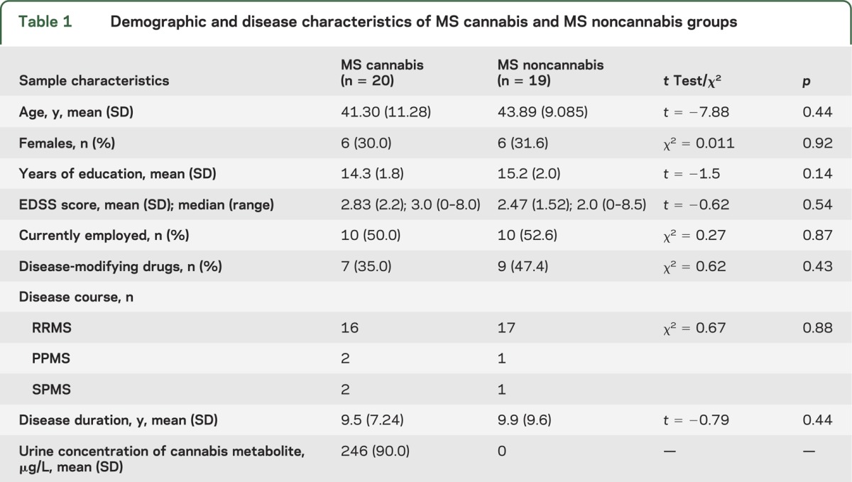 graphic file with name NEUROLOGY2013536656TT1.jpg