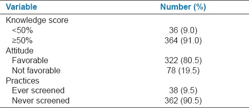 graphic file with name JNSBM-6-324-g002.jpg