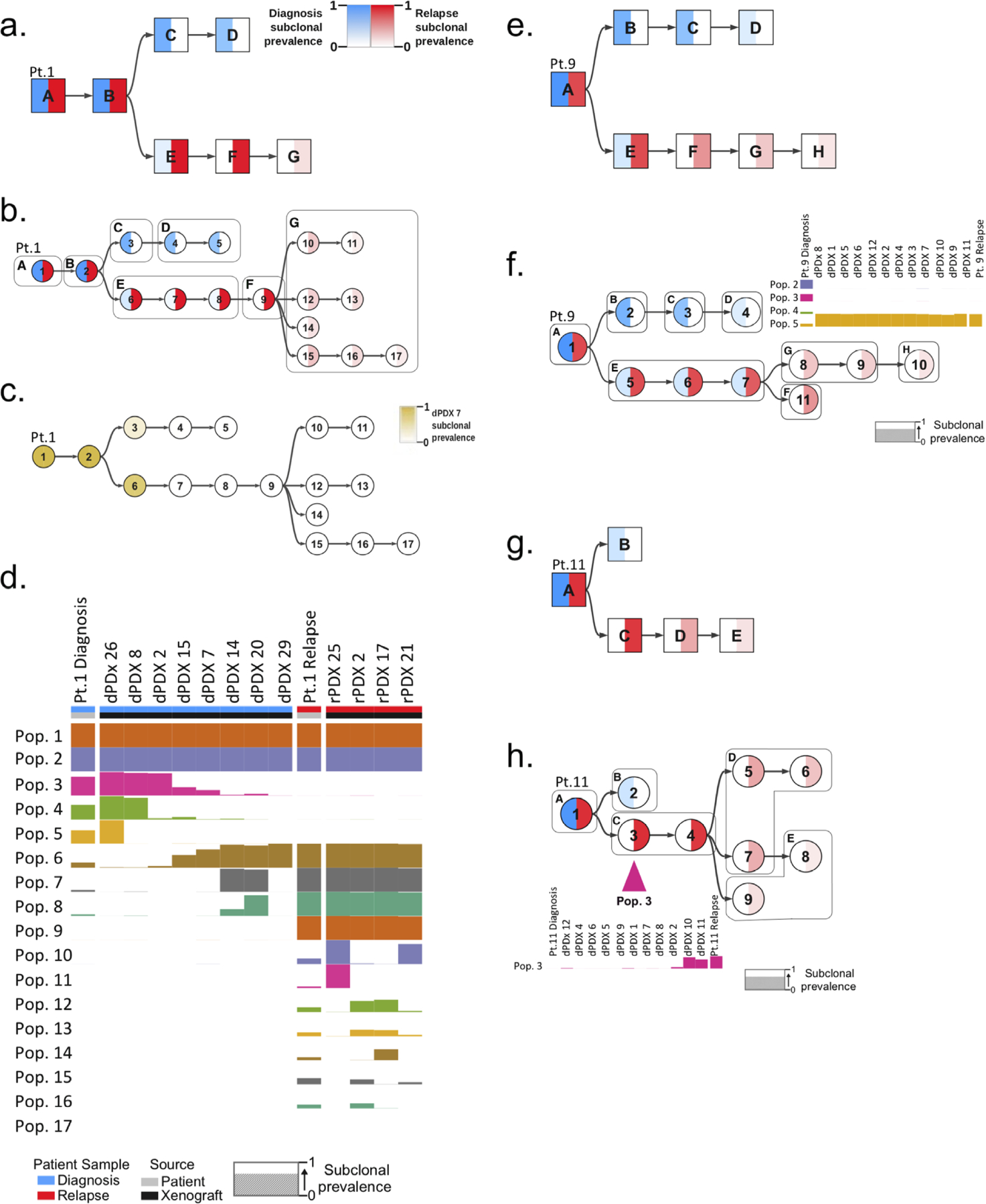 Figure 4: